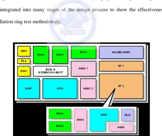 Figure 1.4 An SoC circuit. (Source: on the courtesy of Prof. K. –J. Lee) 