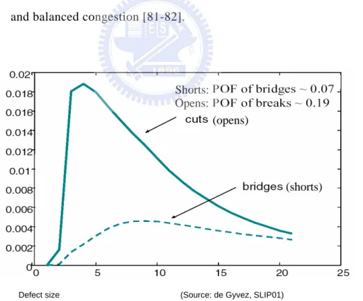 Figure 1.6 Comparison of probability of faults between short and open faults (Source:  de Gyvez, SLIP01)