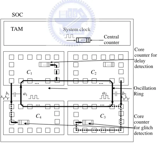 Figure 2.4 Test architecture of system-level interconnect test for SoC ICs. 
