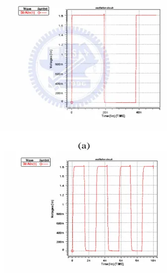 Figure 2.5    Simulated waveforms of the longest (a) and shortest rings (b) of  benchmark circuit hp