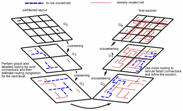 Figure 2.16. Previous Multilevel Routing Framework Flow of [70]. 