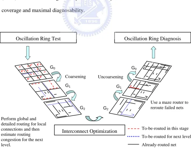 Figure 2.18.    Our Integrated multilevel routing framework with Testability and Yield  Enhancement