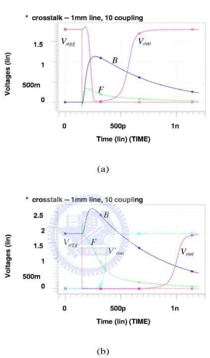 Figure 3.2 Simulated crosstalk effects for large enough coupling capacitance,    (a) the induced glitch and, (b) the induced delay