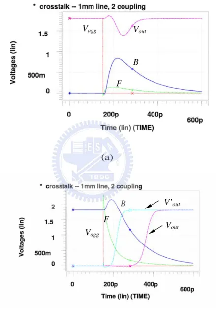 Figure 3.3 Similar simulated crosstalk effects for a smaller coupling capacitance,  (a) the induced glitch and, (b) the induced delay