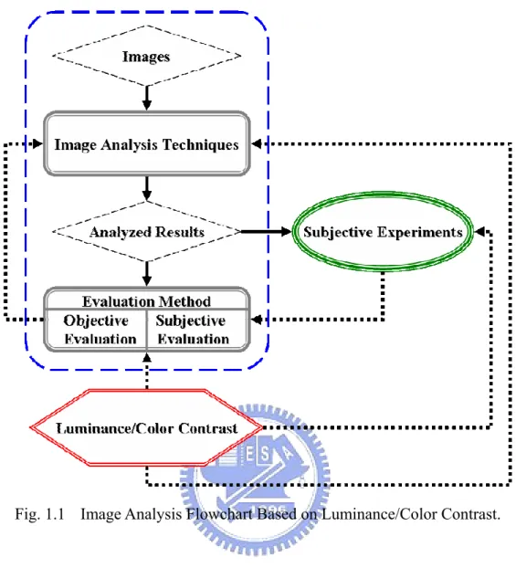 Fig. 1.1  Image Analysis Flowchart Based on Luminance/Color Contrast. 