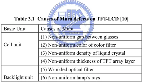 Table 3.1   Causes of Mura defects on TFT-LCD [10]  Basic Unit  Causes of Mura 