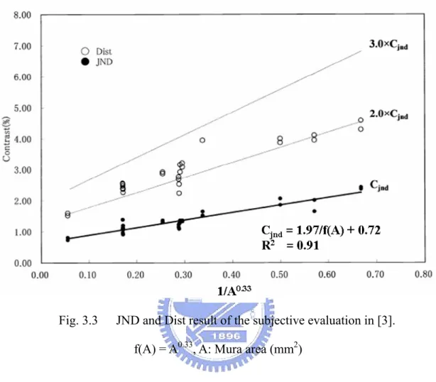 Fig. 3.3    JND and Dist result of the subjective evaluation in [3].  f(A) = A 0.33 , A: Mura area (mm 2 ) 