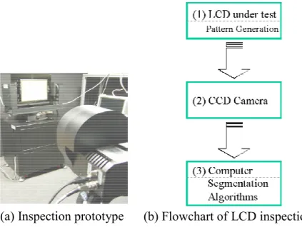 Fig. 3.4(a) shows the prototype of our automatic inspection system. In this system, we  have an LCD panel that is under test, a CCD camera to capture the FOS image of the  LCD panel, and a computer to execute Mura detection algorithms