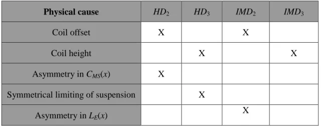 Table  1.  The  relations  between  nonlinear  causes  and  symptoms  of  moving-coil  loudspeakers