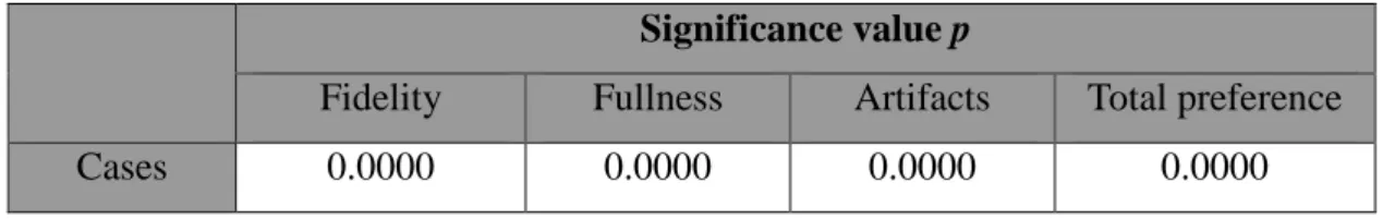 Table  2.  The  MANOVA  output  of  the  listening  test  for  the  fifteen  nonlinear  loudspeaker  models