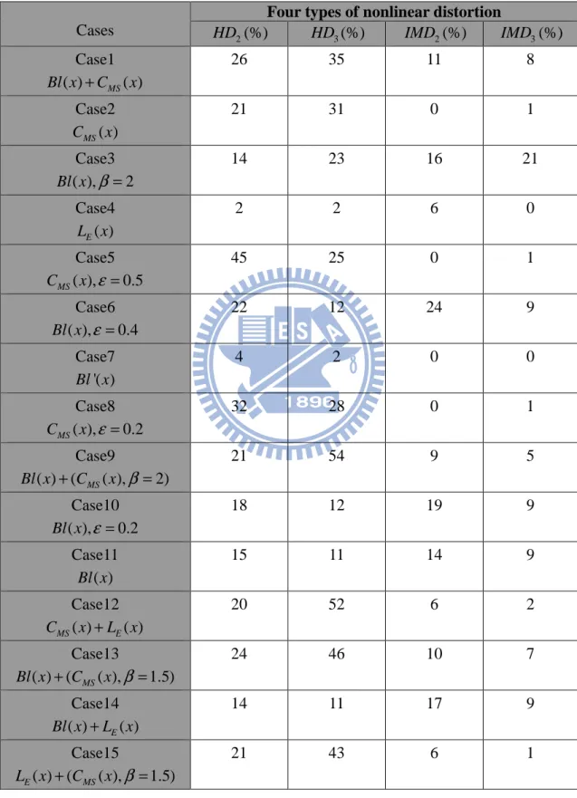 Table  5.  Fifteen  nonlinear  models  with  variations  on  speaker  parameters  of  loudspeaker A