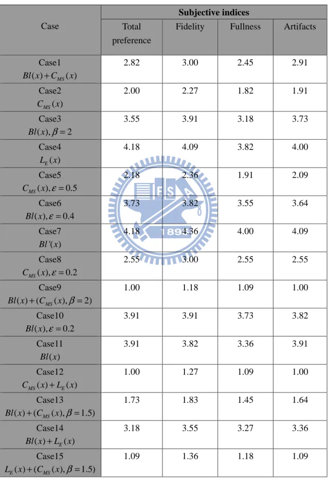 Table  6. The target output (listening test  result)  of the ANN.    The first  ten cases of  objective  index  were  selected  as  the  target  output  data  for  training  the  ANN