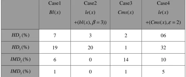 Table  7.  Four  nonlinear  distortions,  HD 2 ,  HD 3 ,  IMD 2   and  IMD 3 ,  of  the  out-group test as the ANN inputs based on the Loudspeaker model B