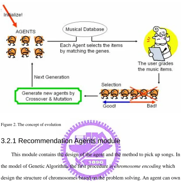 Figure 2. The concept of evolution 