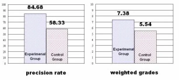 Figure 7. Precision of recommendation 