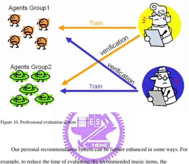 Figure 10. Professional evaluation system 