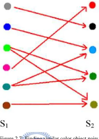 Figure 2.7: Finding similar color object pairs.