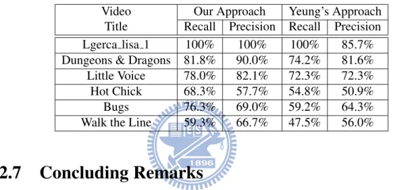 Table 2.2: Performance comparison for scene extraction.