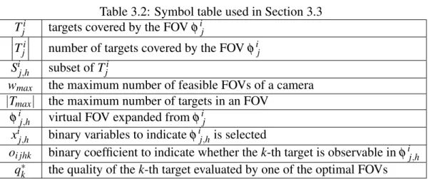 Table 3.2: Symbol table used in Section 3.3 T j i targets covered by the FOV φ i j