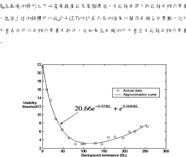 Fig. 2-16. Visibility thresholds 與背景亮度關係曲線[1] 