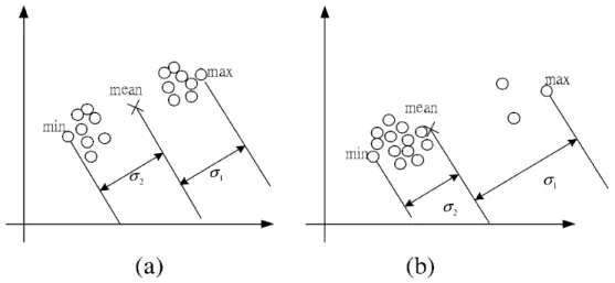 Fig. 2-17. 4×4 的滑動區塊像素在 SD 參數分佈圖[1]  SD的值介於0和1之間，如果SD的值比較小(接近0)表示 σ 1 和 σ 2 是很接近的如圖 2-17(a)，4×4的滑動區塊中分出兩種頪型表示影像區塊可能包含邊緣或紋理結構。反之 如果SD的值比較大( σ 1 − σ 2 &gt;&gt; 0 )如圖2-17(b)表示影像區塊中的像素的只有一種類型， 因此在影像區塊中可能包含雜訊。  (3) CD (Complexity Degree)  在得SD的值之後，如果從中SD判斷出影像區塊