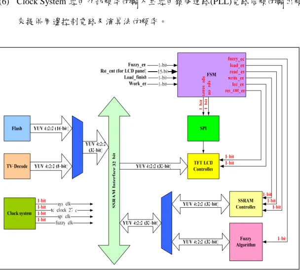 Fig. 3-4.  系統硬體方塊圖 