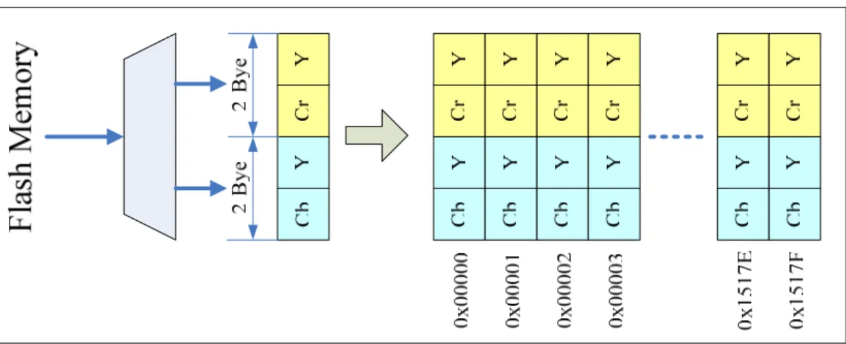 Fig. 3-9. Flash 記憶體資料及 SSRAM 資料配置 