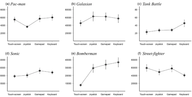 Figure 4. Gaming performance of subjects’ in six games using four gaming interfaces  (Error bars show ± 1 SE).