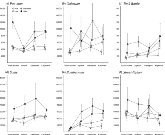 Figure 7. Gaming performance of subjects grouped based on keyboard engaging time on  different interface (Error bars show ± 1 SE).