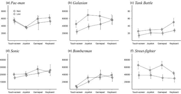 Figure 8. Gaming performances of subjects grouped based on gamepad engaging time on  different interfaces (Error bars show ± 1 SE).