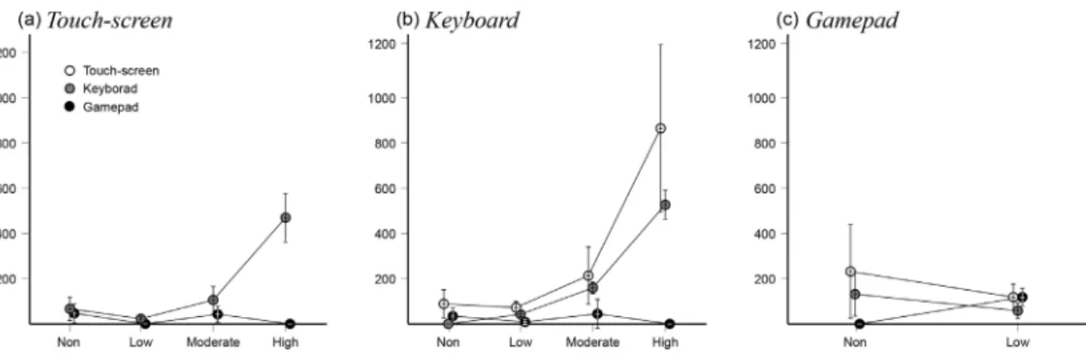 Figure 9. The amount of time subjects grouped based on mean of engaging time of three  interfaces are engaged in other interfaces (Error bars show ± 1 SE).