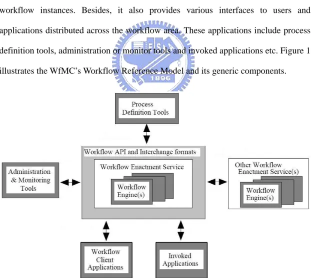 Figure 1.  WfMC’s Workflow Reference Model 