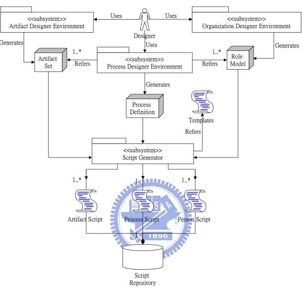 Figure 3.  System Architecture  ─ Design Phase 