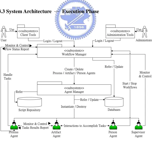 Figure 4.  System Architecture  ─ Execution Phase 