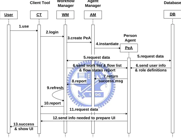 Figure 5.  Instantiation of a Person Agent 