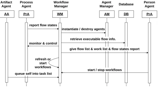 Figure 7.  Interactions of the Workflow Manager 