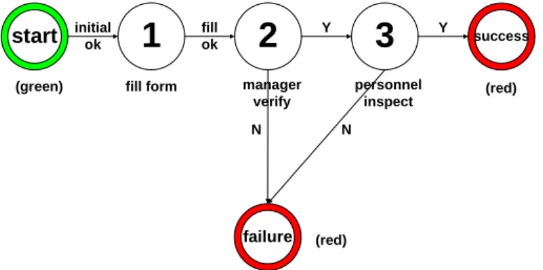 Figure 8.  A Simple Model of Ask-for-leave Workflow 
