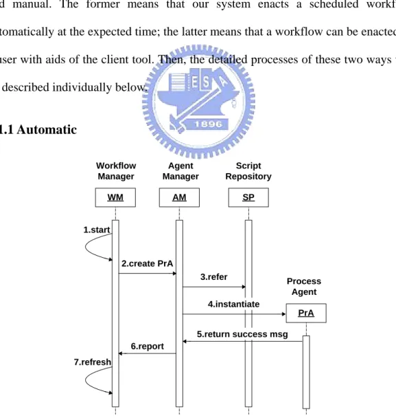 Figure 9.  Interactions of Enacting a Workflow Automatically 