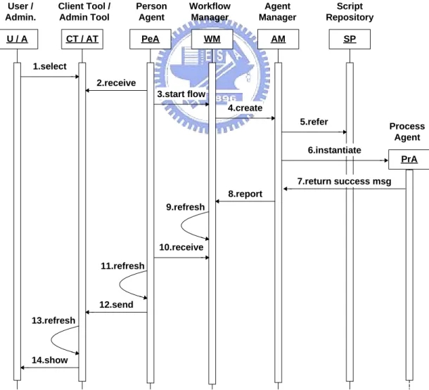 Figure 10.  Interactions of Enacting a Workflow Manually 