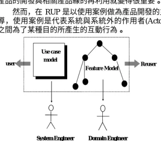 圖 4-1 使用案例與特徵[11] 如圖 4-1 所示，使用案例是系統工程師用來描述 單一系統使用者在不同情況下對系統的需求，而特徵 則是領域工程師從需求與設計中萃取軟體的特色以 便再利用。從其描述的內容來看，使用案例與特徵共 同的部分是在涵蓋功能性需求，雖然使用案例著重在 使用者與系統互動關係的描述，從功能性需求的角度 對各種使用情況作一詳盡的描述，而能力特徵僅止於 羅列所描述的領域的功能，但是兩者均是在描述功能 性的需求，只是描述的細緻程度與目的不同，我們可 以說功能性的能力特徵是將系統的使用案例作一分