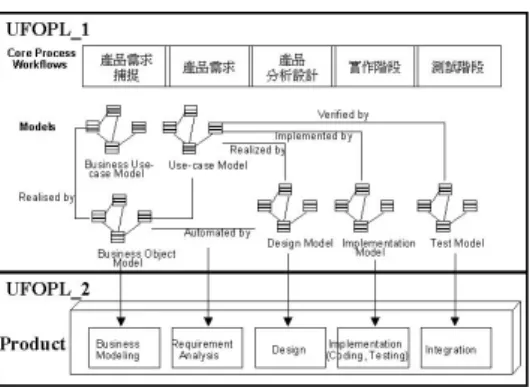 圖 8-1 UFOPL_1 and UFOPL_2 關係圖 8.1. UFOPL_1 UFOPL 第一階段主要工作，即領域工程的階 段，目的在在於建立產品線的參考模型，包括描述產 品線的特徵模型與其他相關軟體產物。UFOPL_1 主 要流程如下： (1) 產品線需求捕捉：在此階段，領域工程師經由對 產品線的瞭解，相關的產品需求，以及其他類似 可供參考的領域模型，捕捉產品線的需求，以及 定義該產線的範圍。在此階段的步驟遵循 RUP 中需求捕捉的 4 個步驟。只是原本是系統分析師 扮演此一角色，而現在由領域工程