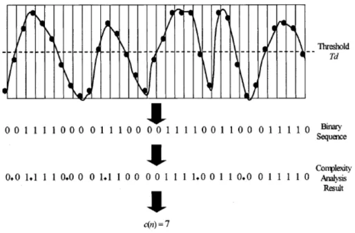 Figure 2.3: LZC concept. An example showing how to transform a segment of time series into a binary sequence by threshold and the results of LZC calculation [46].