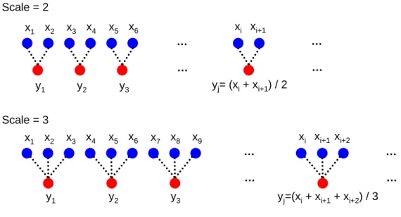 Figure 2.4: the concept of sample entropy. xzz.