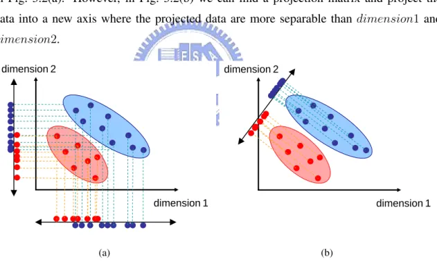 Fig. 3.2 illustrates a simple idea for LDA projection. It is an example of two dimen- dimen-sional data, and the data is unable to be separated by neither dimension1 nor dimension2 in Fig