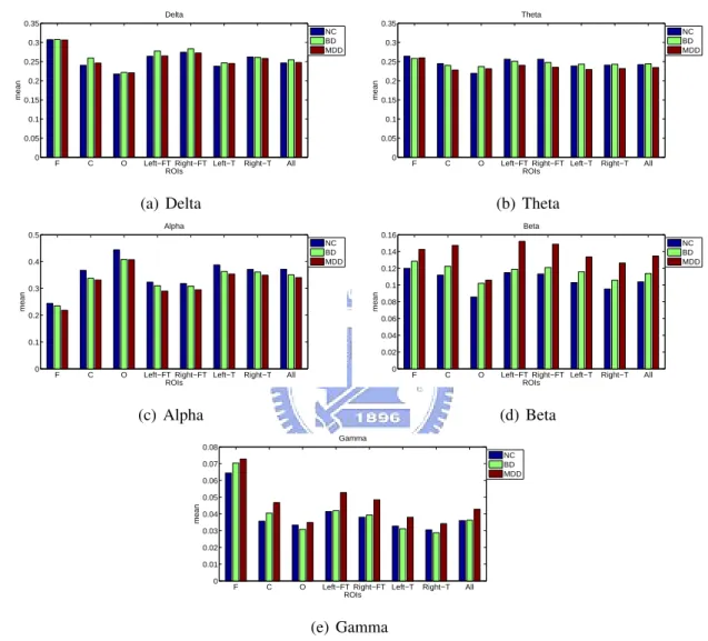 Figure 4.3: Relative band power. The bar chart shows the relative band power in the NC, BD and MDD groups.