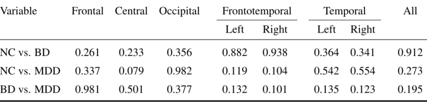 Table 4.6: The p-values of the 90% spectral edge frequency (SEF90). The significant differences of SEF90 are not found no matter what ROI is.