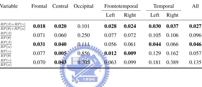 Table 4.8: The p-values of spectral ratios between NC and MDD. The differences of NC and MDD in spectral ratios are obvious