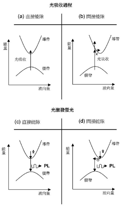 圖 2-14  能帶圖：(a)、(b)光吸收過程與(c)、(d)光激發螢光。圖(b)中 指光吸收過程需要光子和聲子。圖(c )和(d)呈現除了光子放射外 (PL)，聲子的放射是會發生的，因為和光激發的長度有關，另外，對 間接能隙(d)而言，聲子的放射是為了動量守恒。[69] 