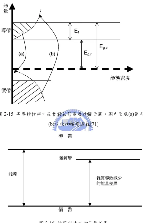 圖 2-16  雜質所造成的能量差異