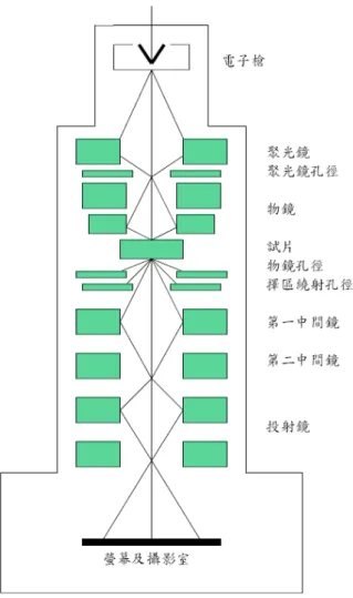 圖 3-2 TEM 的主要構造示意圖 